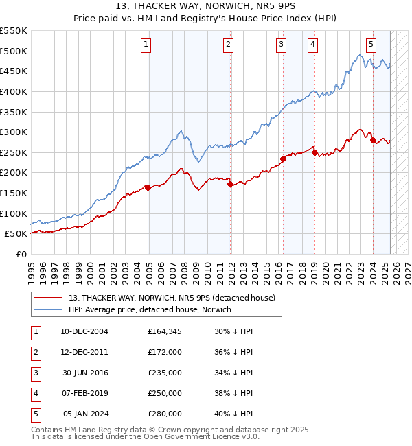 13, THACKER WAY, NORWICH, NR5 9PS: Price paid vs HM Land Registry's House Price Index