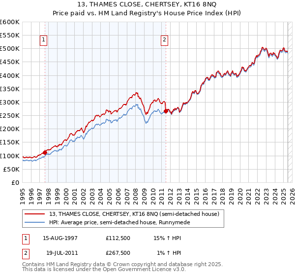 13, THAMES CLOSE, CHERTSEY, KT16 8NQ: Price paid vs HM Land Registry's House Price Index