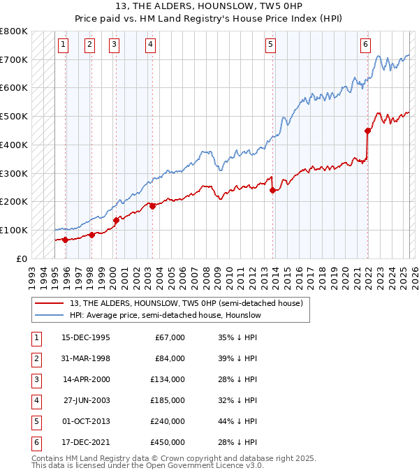 13, THE ALDERS, HOUNSLOW, TW5 0HP: Price paid vs HM Land Registry's House Price Index