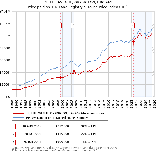 13, THE AVENUE, ORPINGTON, BR6 9AS: Price paid vs HM Land Registry's House Price Index