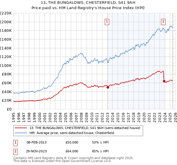 13, THE BUNGALOWS, CHESTERFIELD, S41 9AH: Price paid vs HM Land Registry's House Price Index