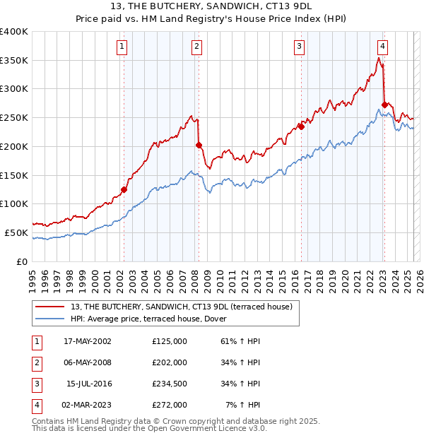 13, THE BUTCHERY, SANDWICH, CT13 9DL: Price paid vs HM Land Registry's House Price Index