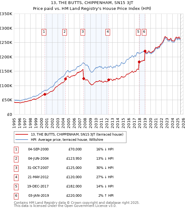 13, THE BUTTS, CHIPPENHAM, SN15 3JT: Price paid vs HM Land Registry's House Price Index