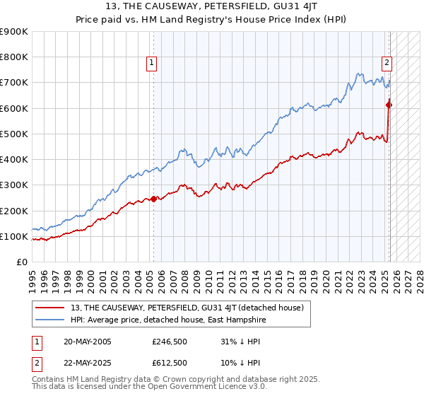 13, THE CAUSEWAY, PETERSFIELD, GU31 4JT: Price paid vs HM Land Registry's House Price Index
