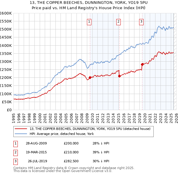 13, THE COPPER BEECHES, DUNNINGTON, YORK, YO19 5PU: Price paid vs HM Land Registry's House Price Index