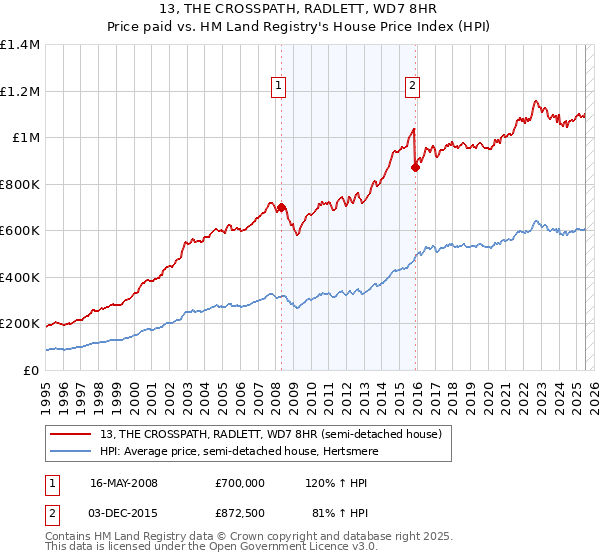 13, THE CROSSPATH, RADLETT, WD7 8HR: Price paid vs HM Land Registry's House Price Index