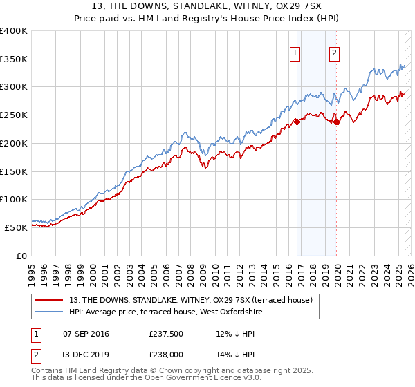 13, THE DOWNS, STANDLAKE, WITNEY, OX29 7SX: Price paid vs HM Land Registry's House Price Index