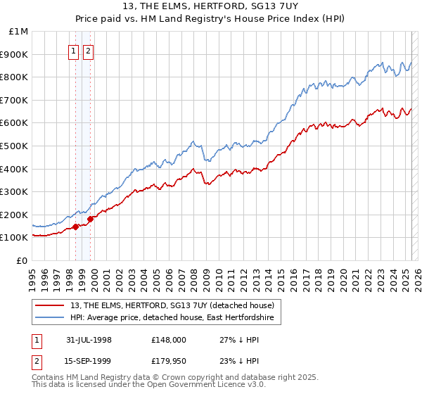 13, THE ELMS, HERTFORD, SG13 7UY: Price paid vs HM Land Registry's House Price Index