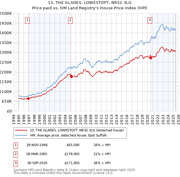 13, THE GLADES, LOWESTOFT, NR32 3LG: Price paid vs HM Land Registry's House Price Index