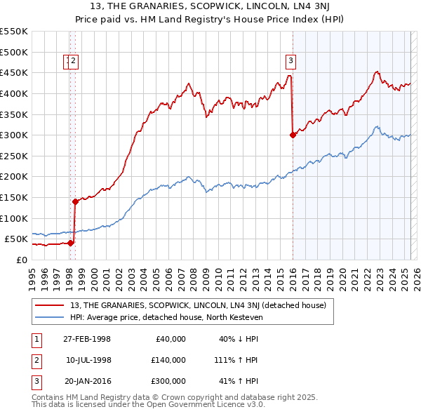 13, THE GRANARIES, SCOPWICK, LINCOLN, LN4 3NJ: Price paid vs HM Land Registry's House Price Index