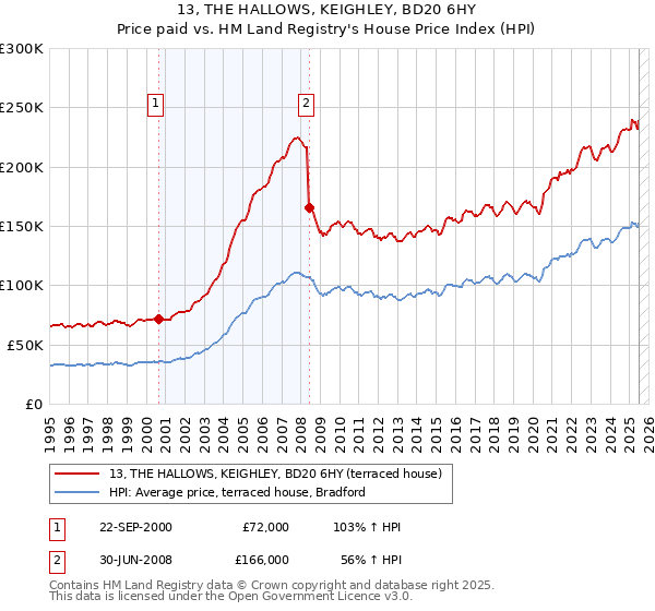 13, THE HALLOWS, KEIGHLEY, BD20 6HY: Price paid vs HM Land Registry's House Price Index