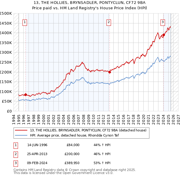 13, THE HOLLIES, BRYNSADLER, PONTYCLUN, CF72 9BA: Price paid vs HM Land Registry's House Price Index
