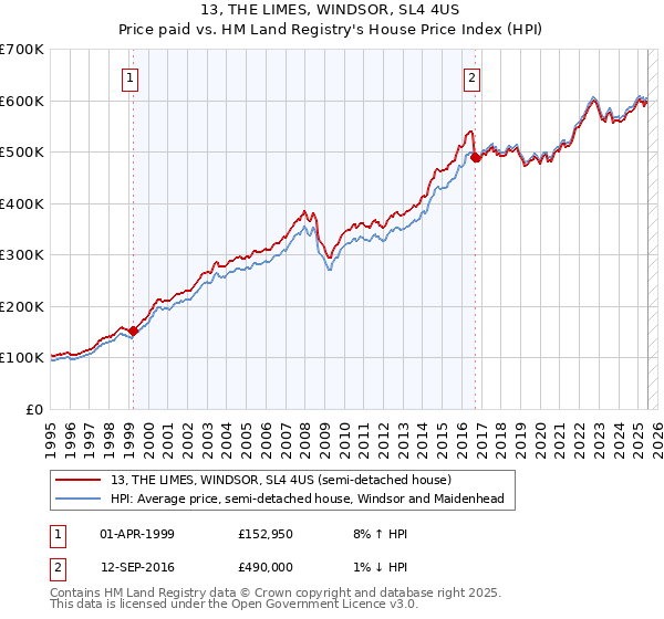 13, THE LIMES, WINDSOR, SL4 4US: Price paid vs HM Land Registry's House Price Index