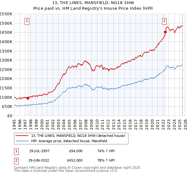 13, THE LINKS, MANSFIELD, NG18 3HW: Price paid vs HM Land Registry's House Price Index