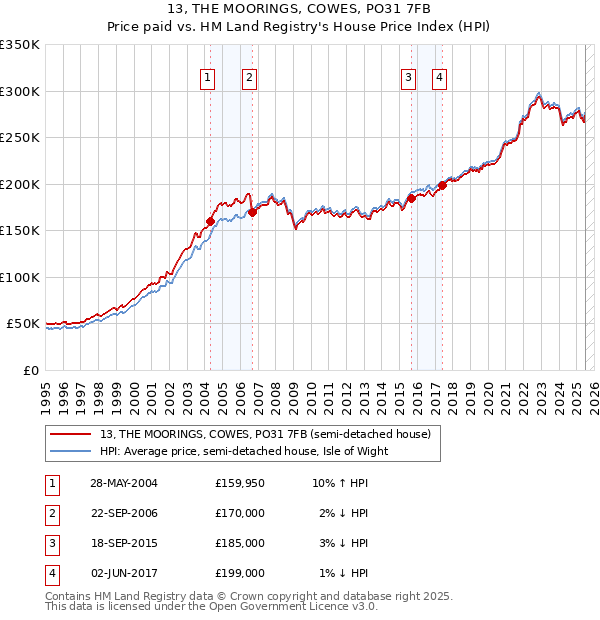 13, THE MOORINGS, COWES, PO31 7FB: Price paid vs HM Land Registry's House Price Index