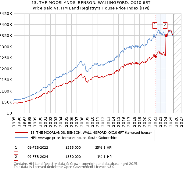 13, THE MOORLANDS, BENSON, WALLINGFORD, OX10 6RT: Price paid vs HM Land Registry's House Price Index