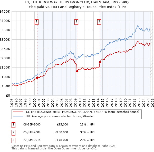 13, THE RIDGEWAY, HERSTMONCEUX, HAILSHAM, BN27 4PQ: Price paid vs HM Land Registry's House Price Index