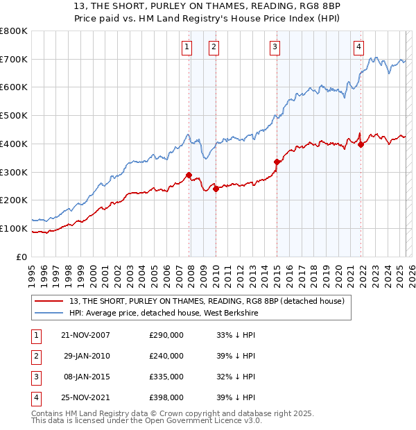 13, THE SHORT, PURLEY ON THAMES, READING, RG8 8BP: Price paid vs HM Land Registry's House Price Index