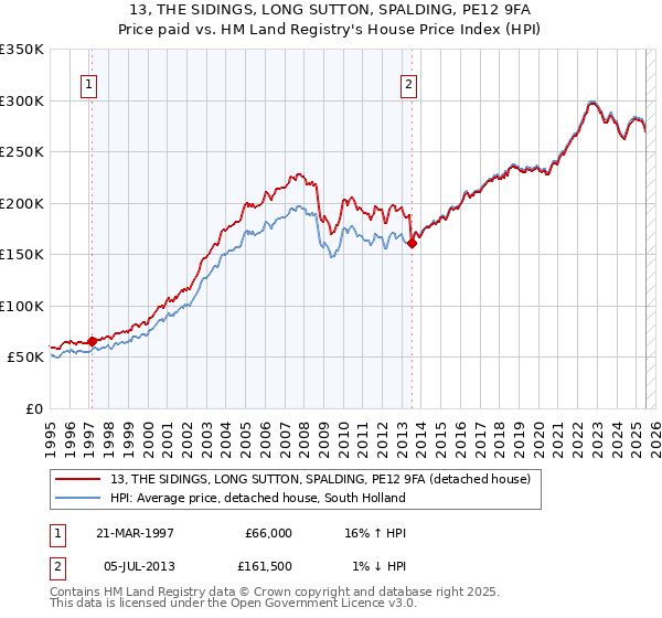 13, THE SIDINGS, LONG SUTTON, SPALDING, PE12 9FA: Price paid vs HM Land Registry's House Price Index