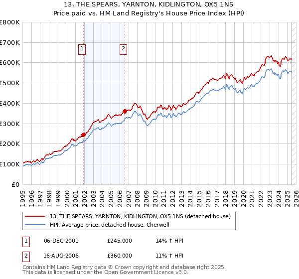 13, THE SPEARS, YARNTON, KIDLINGTON, OX5 1NS: Price paid vs HM Land Registry's House Price Index