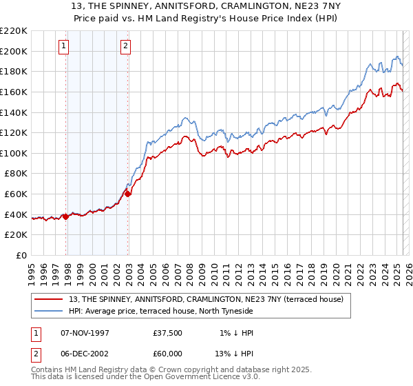 13, THE SPINNEY, ANNITSFORD, CRAMLINGTON, NE23 7NY: Price paid vs HM Land Registry's House Price Index