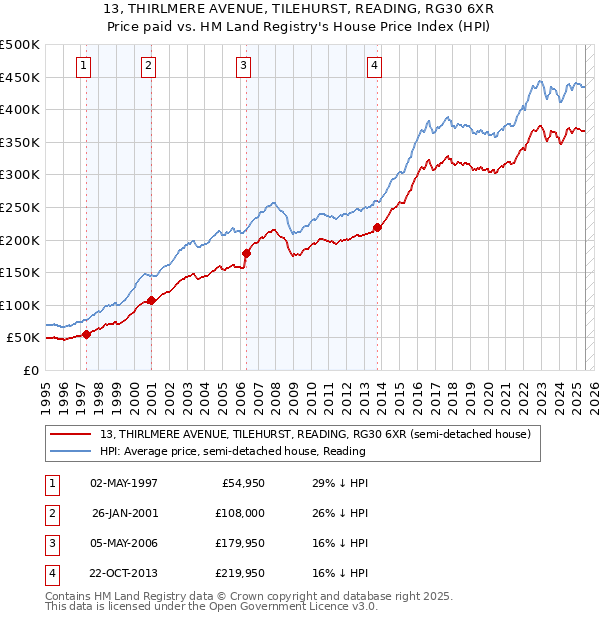 13, THIRLMERE AVENUE, TILEHURST, READING, RG30 6XR: Price paid vs HM Land Registry's House Price Index