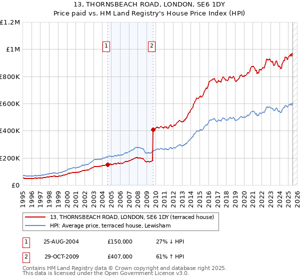 13, THORNSBEACH ROAD, LONDON, SE6 1DY: Price paid vs HM Land Registry's House Price Index