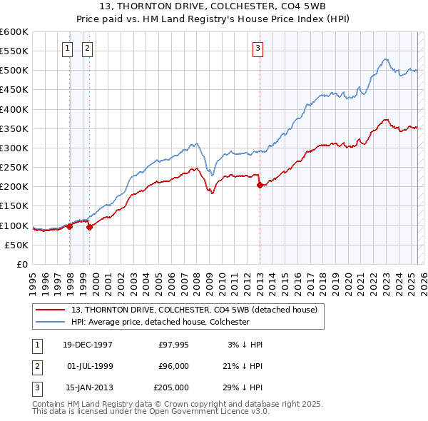 13, THORNTON DRIVE, COLCHESTER, CO4 5WB: Price paid vs HM Land Registry's House Price Index