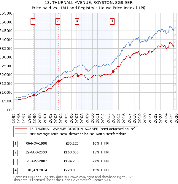 13, THURNALL AVENUE, ROYSTON, SG8 9ER: Price paid vs HM Land Registry's House Price Index