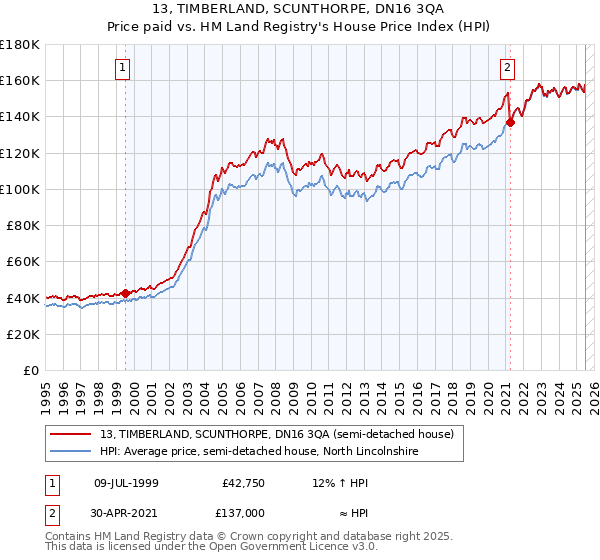 13, TIMBERLAND, SCUNTHORPE, DN16 3QA: Price paid vs HM Land Registry's House Price Index