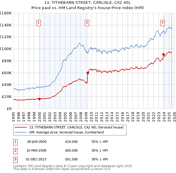 13, TITHEBARN STREET, CARLISLE, CA2 4EL: Price paid vs HM Land Registry's House Price Index