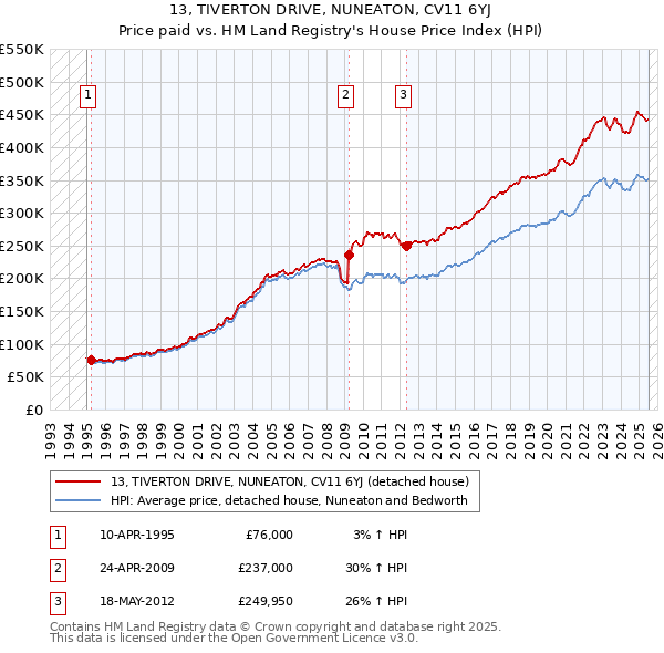 13, TIVERTON DRIVE, NUNEATON, CV11 6YJ: Price paid vs HM Land Registry's House Price Index