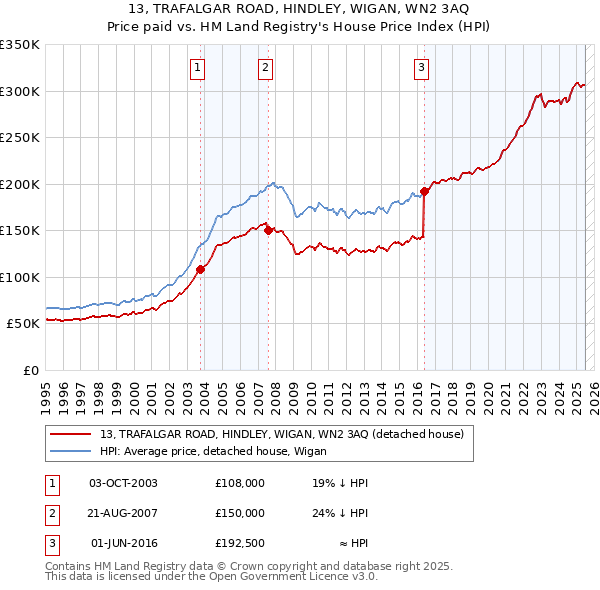 13, TRAFALGAR ROAD, HINDLEY, WIGAN, WN2 3AQ: Price paid vs HM Land Registry's House Price Index