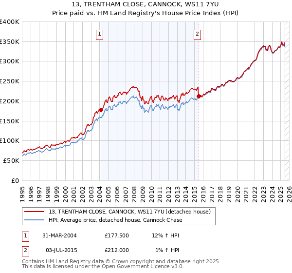 13, TRENTHAM CLOSE, CANNOCK, WS11 7YU: Price paid vs HM Land Registry's House Price Index