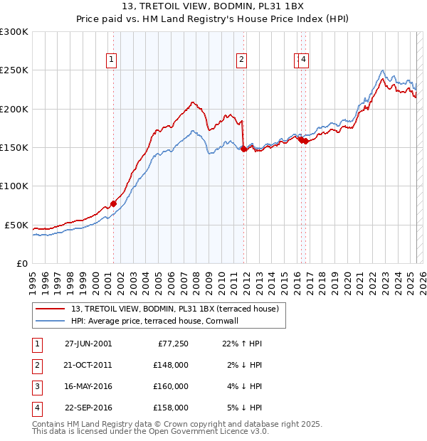 13, TRETOIL VIEW, BODMIN, PL31 1BX: Price paid vs HM Land Registry's House Price Index