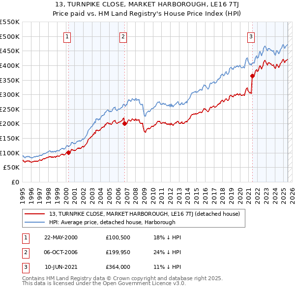 13, TURNPIKE CLOSE, MARKET HARBOROUGH, LE16 7TJ: Price paid vs HM Land Registry's House Price Index
