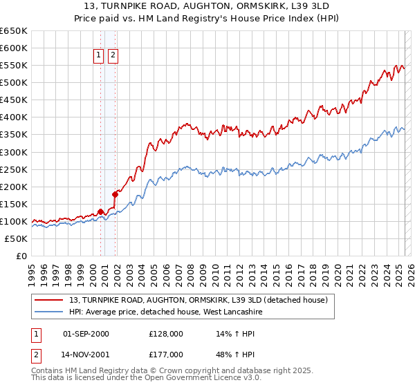 13, TURNPIKE ROAD, AUGHTON, ORMSKIRK, L39 3LD: Price paid vs HM Land Registry's House Price Index