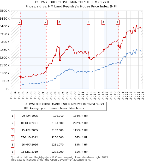 13, TWYFORD CLOSE, MANCHESTER, M20 2YR: Price paid vs HM Land Registry's House Price Index