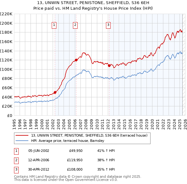13, UNWIN STREET, PENISTONE, SHEFFIELD, S36 6EH: Price paid vs HM Land Registry's House Price Index