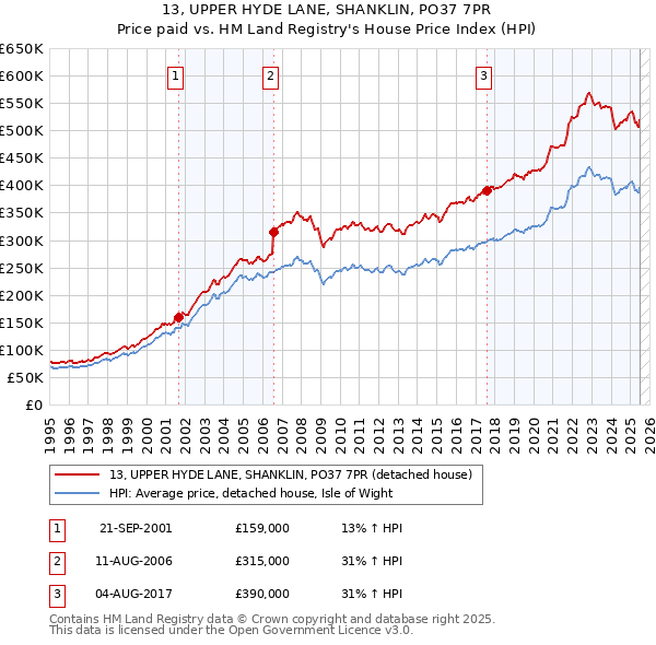 13, UPPER HYDE LANE, SHANKLIN, PO37 7PR: Price paid vs HM Land Registry's House Price Index