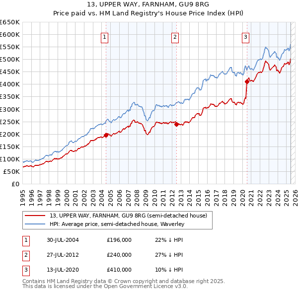 13, UPPER WAY, FARNHAM, GU9 8RG: Price paid vs HM Land Registry's House Price Index