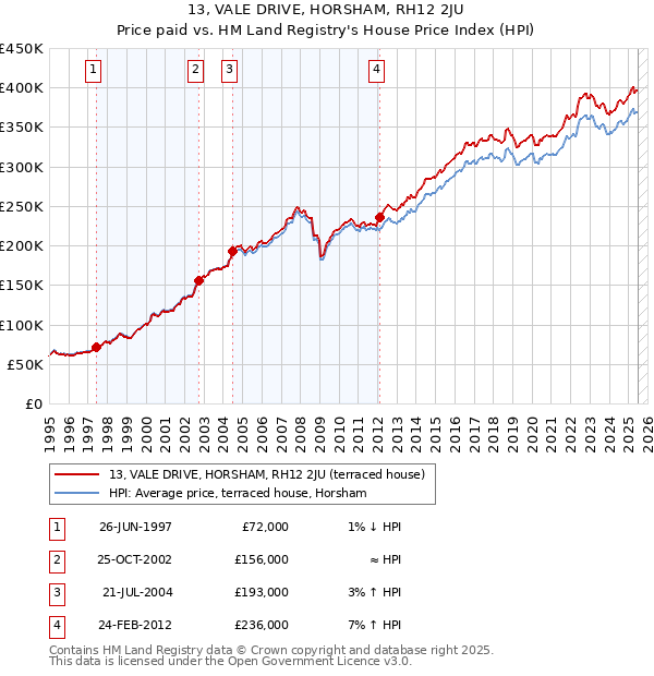 13, VALE DRIVE, HORSHAM, RH12 2JU: Price paid vs HM Land Registry's House Price Index