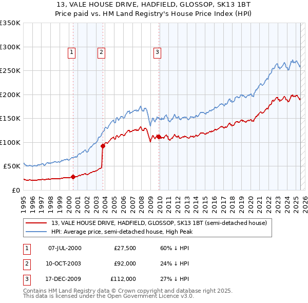 13, VALE HOUSE DRIVE, HADFIELD, GLOSSOP, SK13 1BT: Price paid vs HM Land Registry's House Price Index