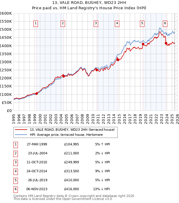 13, VALE ROAD, BUSHEY, WD23 2HH: Price paid vs HM Land Registry's House Price Index