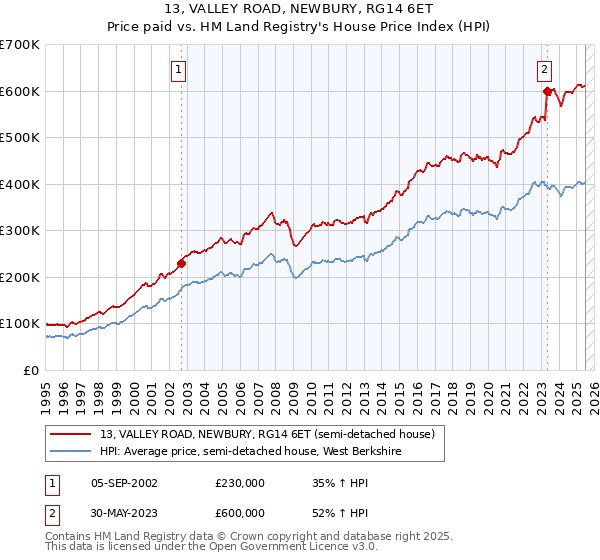 13, VALLEY ROAD, NEWBURY, RG14 6ET: Price paid vs HM Land Registry's House Price Index