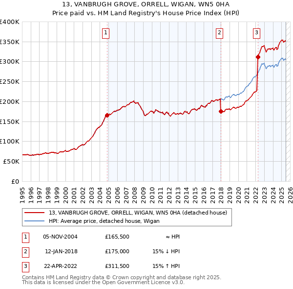 13, VANBRUGH GROVE, ORRELL, WIGAN, WN5 0HA: Price paid vs HM Land Registry's House Price Index