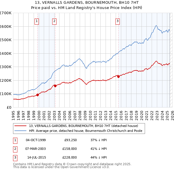 13, VERNALLS GARDENS, BOURNEMOUTH, BH10 7HT: Price paid vs HM Land Registry's House Price Index