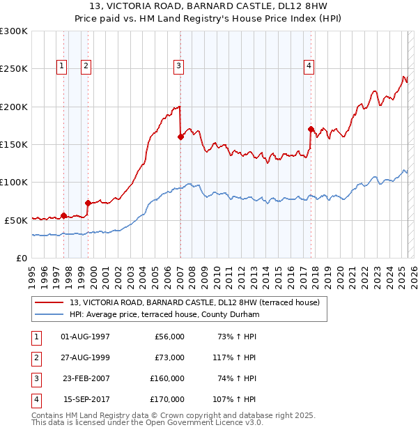 13, VICTORIA ROAD, BARNARD CASTLE, DL12 8HW: Price paid vs HM Land Registry's House Price Index