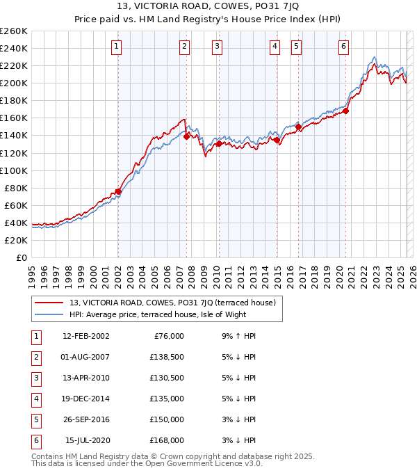 13, VICTORIA ROAD, COWES, PO31 7JQ: Price paid vs HM Land Registry's House Price Index