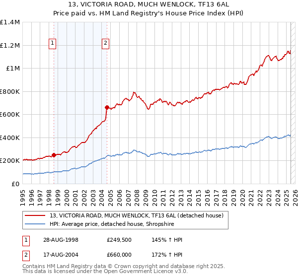 13, VICTORIA ROAD, MUCH WENLOCK, TF13 6AL: Price paid vs HM Land Registry's House Price Index